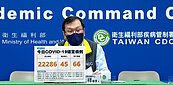 7縣市破千例　本土＋22286、增66死　40多歲女「快篩陰」猝死原因曝光
