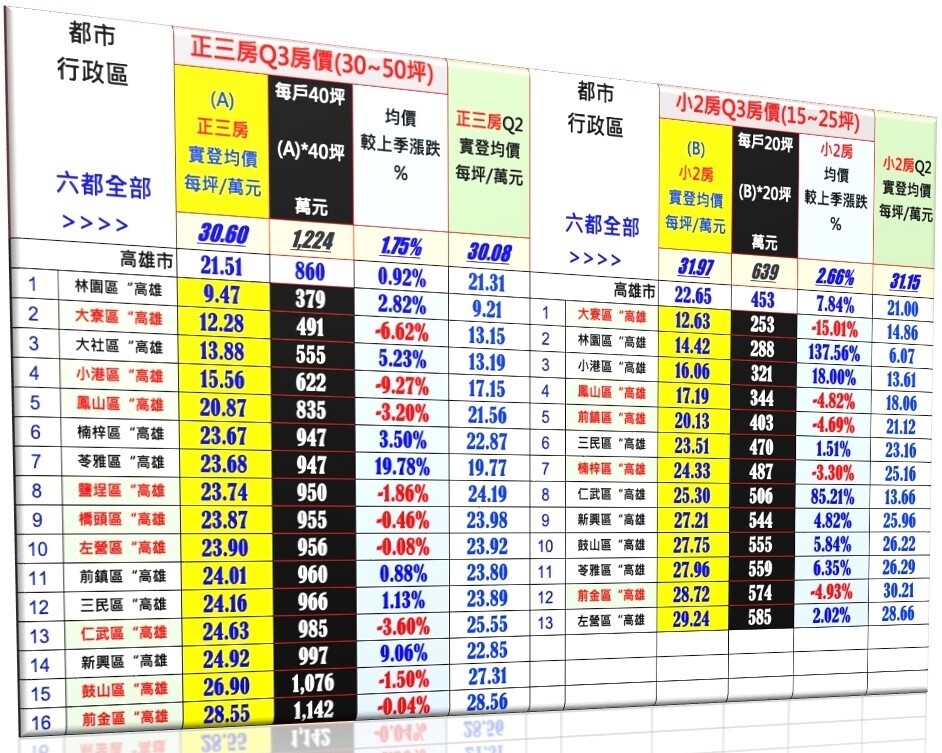 高雄第三季正3房、小2房實價登錄資訊。圖／台南市不動產估價師公會提供