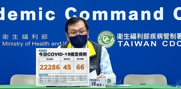 今增22286例本土個案。圖/截自疾管署YouTube直播