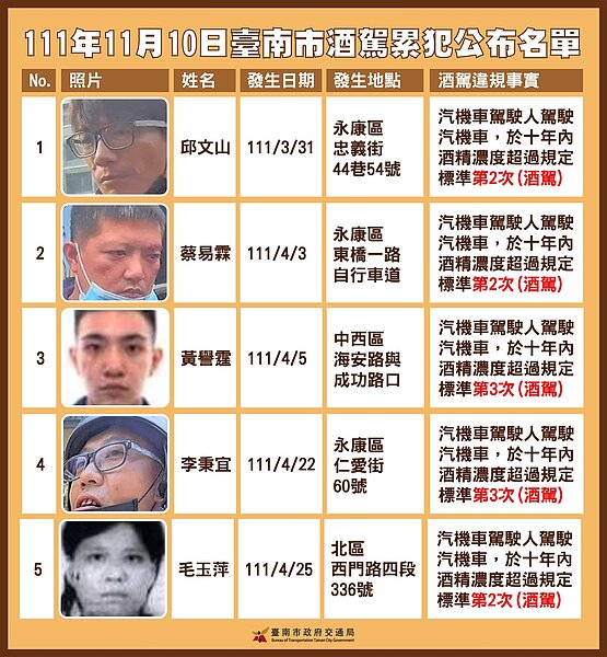 台南市一口氣公布10名酒(毒)駕累犯名單。圖/交通局提供