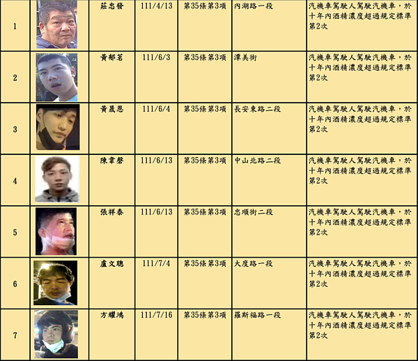 北市裁決所第13次公告酒、毒駕累犯，共計14人。圖／北市裁決所提供