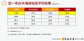 台中海線也發爐！沙鹿交易5年多3倍　房價直奔2字頭