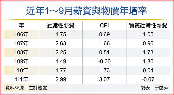 近年1~9月薪資與物價年增率