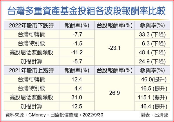 台灣多重資產基金投組各波段報酬率比較