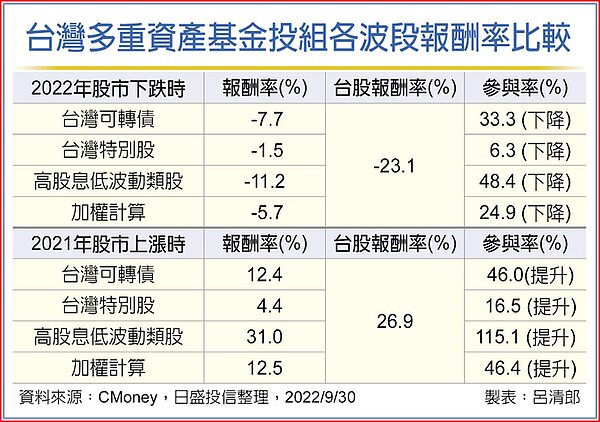 台灣多重資產基金投組各波段報酬率比較