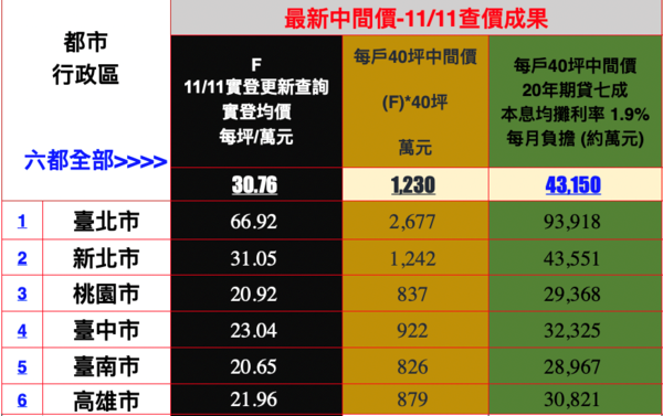 11月11日六都查價。圖／台南市不動產估價師公會提供