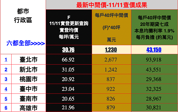 月繳3萬買哪?六都「這三區」可買到40坪 11月11日六都查價。圖/台南市不動產估價師公會提供