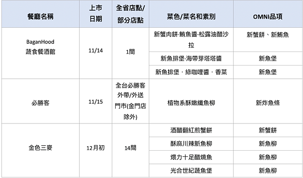 新海鮮蔬食。圖/業者提供