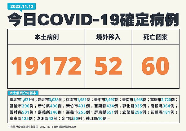 今(12)日國內新增19,224例COVID-19確定病例,分別為19,172例本土個案及52例境外移入;另確診個案中新增60例死亡。圖/指揮中心提供