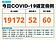 降回1字頭！本土增19172例、60死　6縣市確診破千