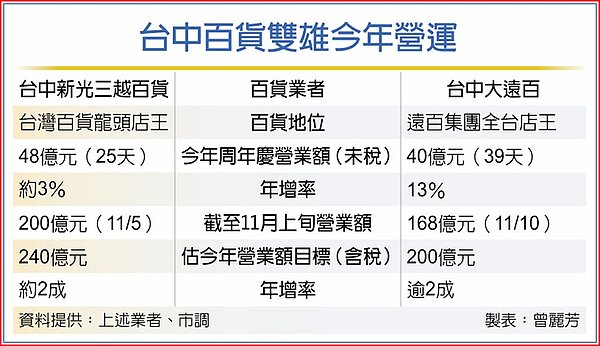 台中百貨雙雄今年營運