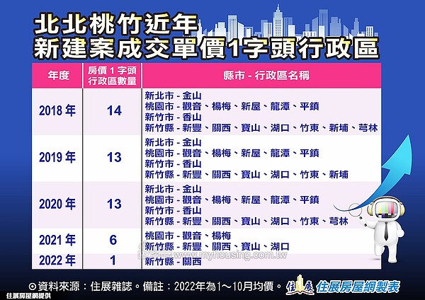 ▼北北桃竹建案1字頭行政區，今年只剩新竹關西。（圖／住展雜誌提供）