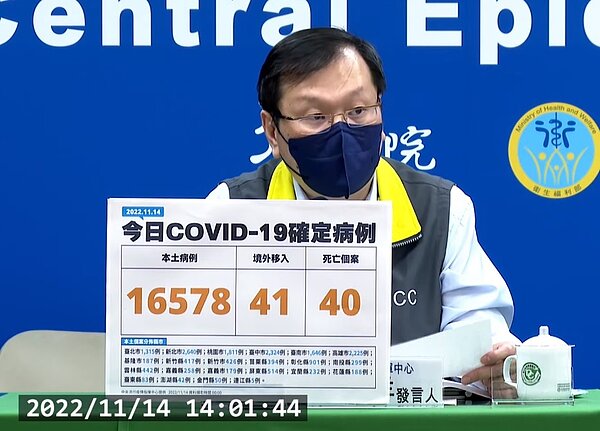 國內於11月14日新增16578例本土確診個案、40例死亡。圖/截自疾管署直播