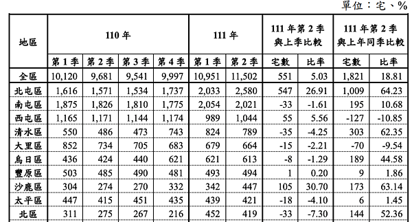 2022年第二季台中餘屋數據。圖／取自內政部不動產資訊平台