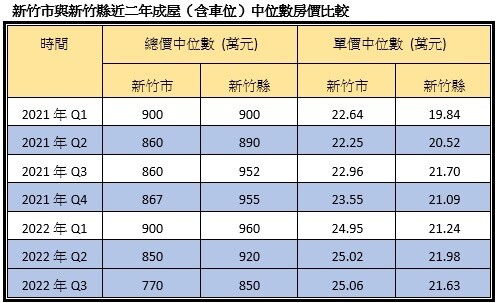 超車新北!「這縣市」年漲348萬 他吐警訊:別當最後一隻老鼠 新竹市與新竹縣近二年成屋(含車位)中位數房價比較。圖/內政部實價登錄;永慶房產集團彙整