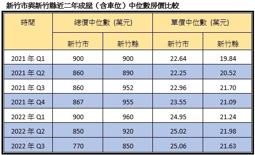 新竹市與新竹縣近二年成屋（含車位）中位數房價比較。圖／內政部實價登錄；永慶房產集團彙整