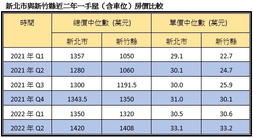 新北市與新竹縣近二年一手屋（含車位）房價中位數比較。資料來源：內政部實價登錄