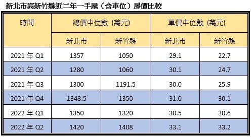 超車新北!「這縣市」年漲348萬 他吐警訊:別當最後一隻老鼠 新北市與新竹縣近二年一手屋(含車位)房價中位數比較。資料來源:內政部實價登錄