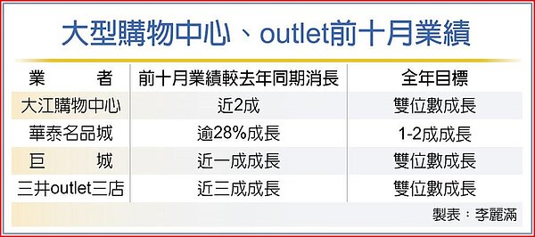 大型購物中心、outlet前十月業績