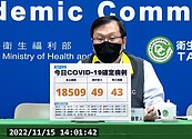 連4日不到2萬例！本土＋18509、43死　今年確診數破800萬人