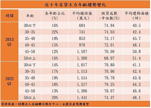 7年級生買不起房又愛抱怨?數據攤開看:門檻真的變高了 近10年房貸主力年齡趨勢變化。圖/永慶房產集團提供