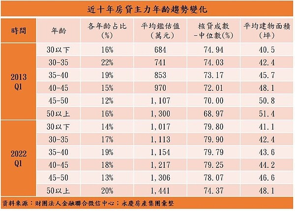 近10年房貸主力年齡趨勢變化。圖／永慶房產集團提供