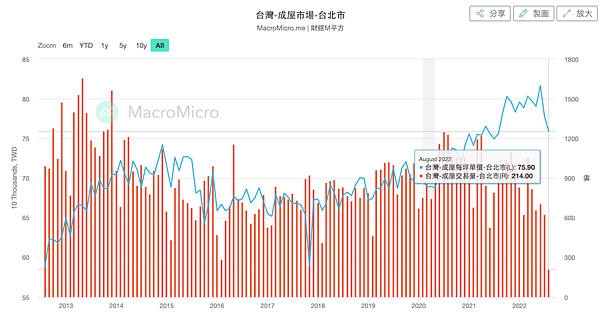 台北市成屋價格走勢。圖／取自財經M平方