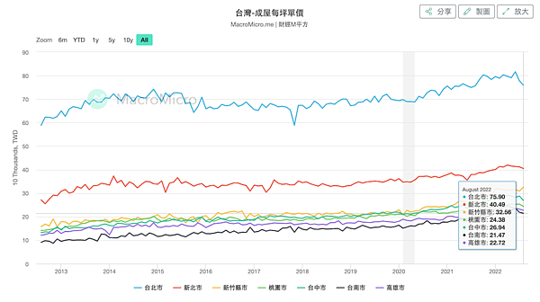 六都成屋價格。圖／取自財經M平方