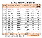 北市3年少了18萬人　大安區最嚴重　專家揭4大浪潮
