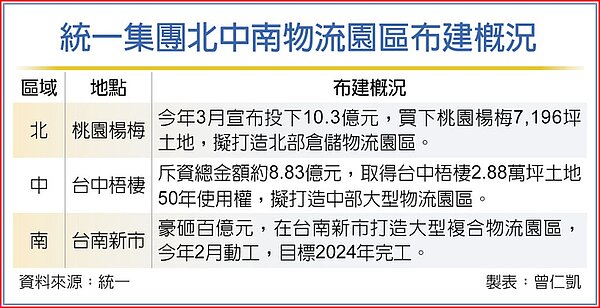 統一集團北中南物流園區布建概況