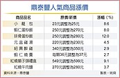 成本節節升　鼎泰豐再漲價