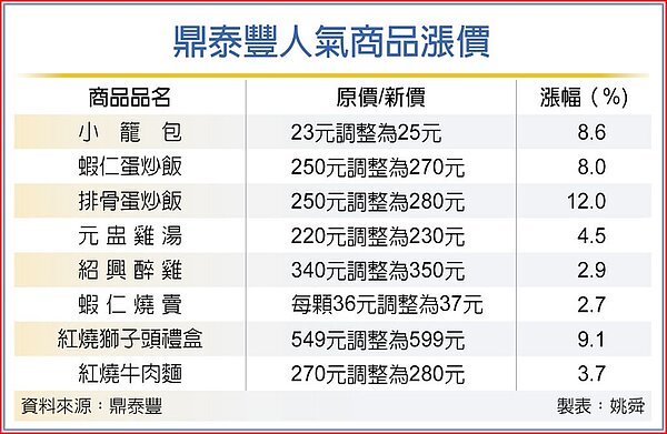 鼎泰豐人氣商品漲價