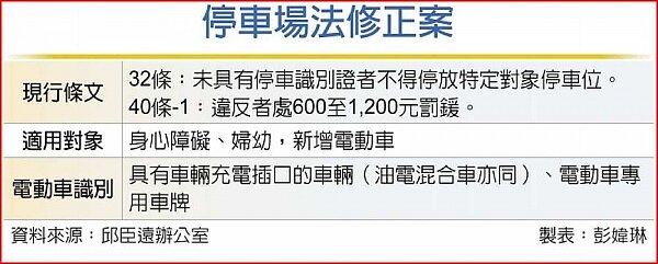 立法院通過公共停車場應設置充電專用停車位及設備，將電動車停車位納入特定使用車位。