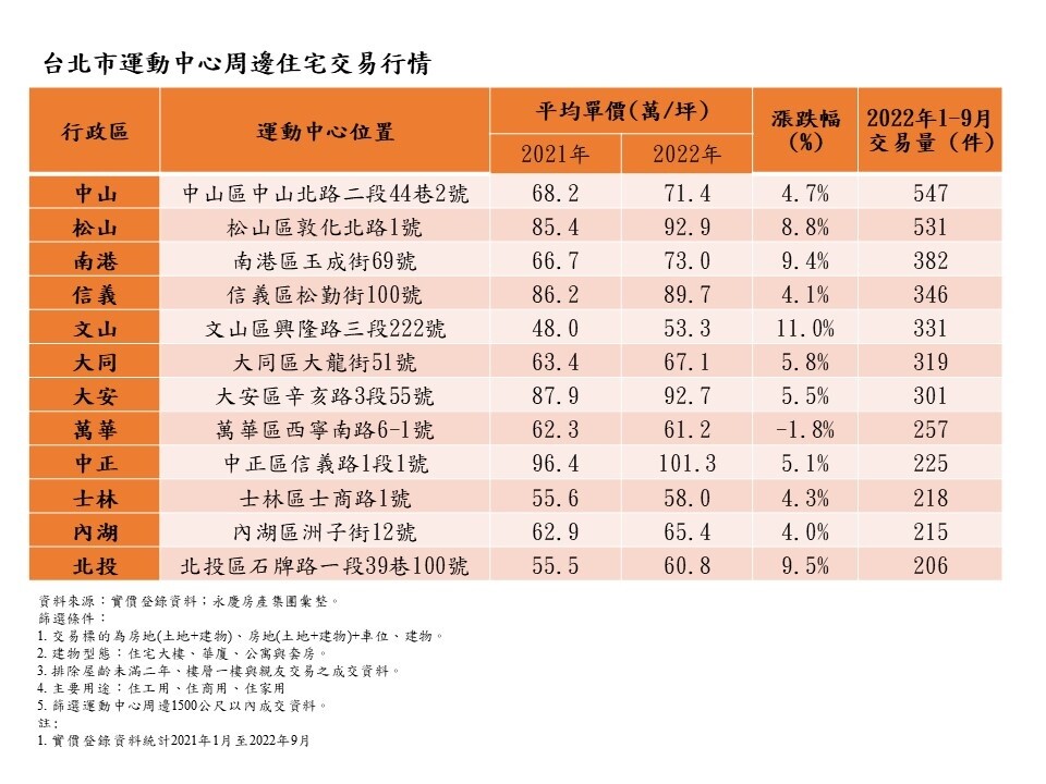 台北市運動中心周邊住宅交易行情