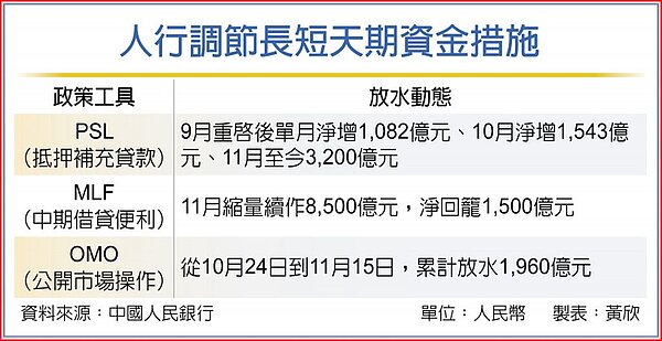 人行調節長短天期資金措施。圖/中時電子報