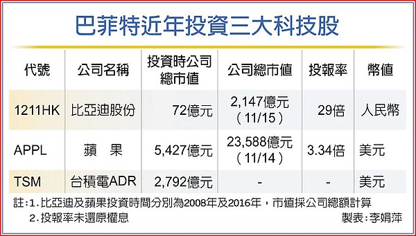 巴菲特近年投資三大科技股。圖／中時電子報