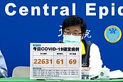 又比上週降8.7％！本土＋22631、增69死　剩「7縣市」破千例