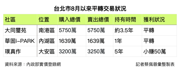 台北市實價登錄平轉成交案件。圖／記者蔡佩蓉製表