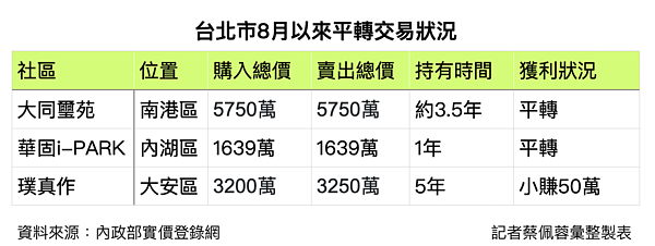 房市「平轉」逃命潮!成交驚見華固、璞真、大同知名社區 台海危機後激增 台北市實價登錄平轉成交案件。圖/記者蔡佩蓉製表