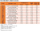 房價「動」起來！新北3運動中心　周邊年漲逾一成