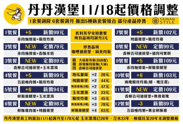 臉書台南式粉專整理價格調整一覽表。圖／取自台南式粉專