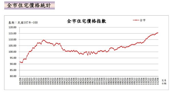 台北市住宅價格指數上漲，公寓、小宅類型產品的季線變化也由跌轉正。圖／台北市政府提供