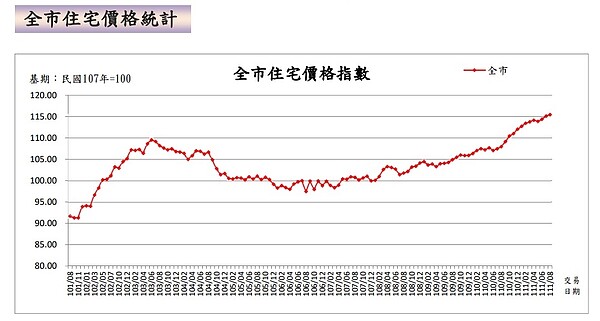 北市最新房價指數公布:「這款房」漲最多 季線止跌回升 台北市住宅價格指數上漲,公寓、小宅類型產品的季線變化也由跌轉正。圖/台北市政府提供