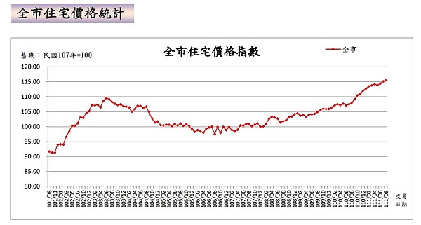 台北市住宅價格指數上漲，公寓、小宅類型產品的季線變化也由跌轉正。圖／台北市政府提供