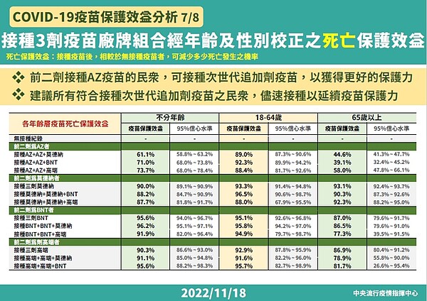 疫苗保護力分析。圖/指揮中心提供