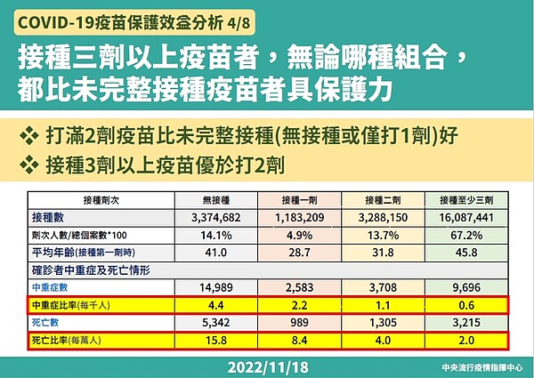 接種3劑疫苗無論何種組合,皆比未接種保護力高。圖/指揮中心提供