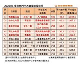 全台購屋最熱路段出爐！ 「這條路」半年增近600筆房貸