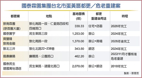 國泰霖園集團台北市蛋黃區都更。圖／中時電子報