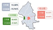 北市最新房價指數出爐！小宅漲最多 單價逼近7字頭