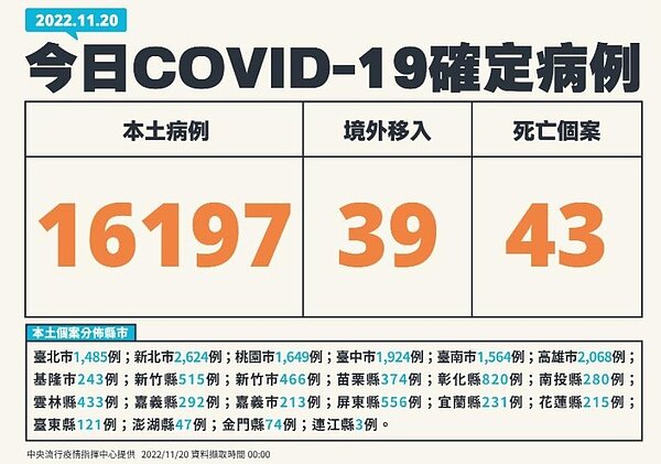 今(20)日新增16197例本土確診、39例境外移入,另添43人死亡。圖/中央流行疫情指揮中心